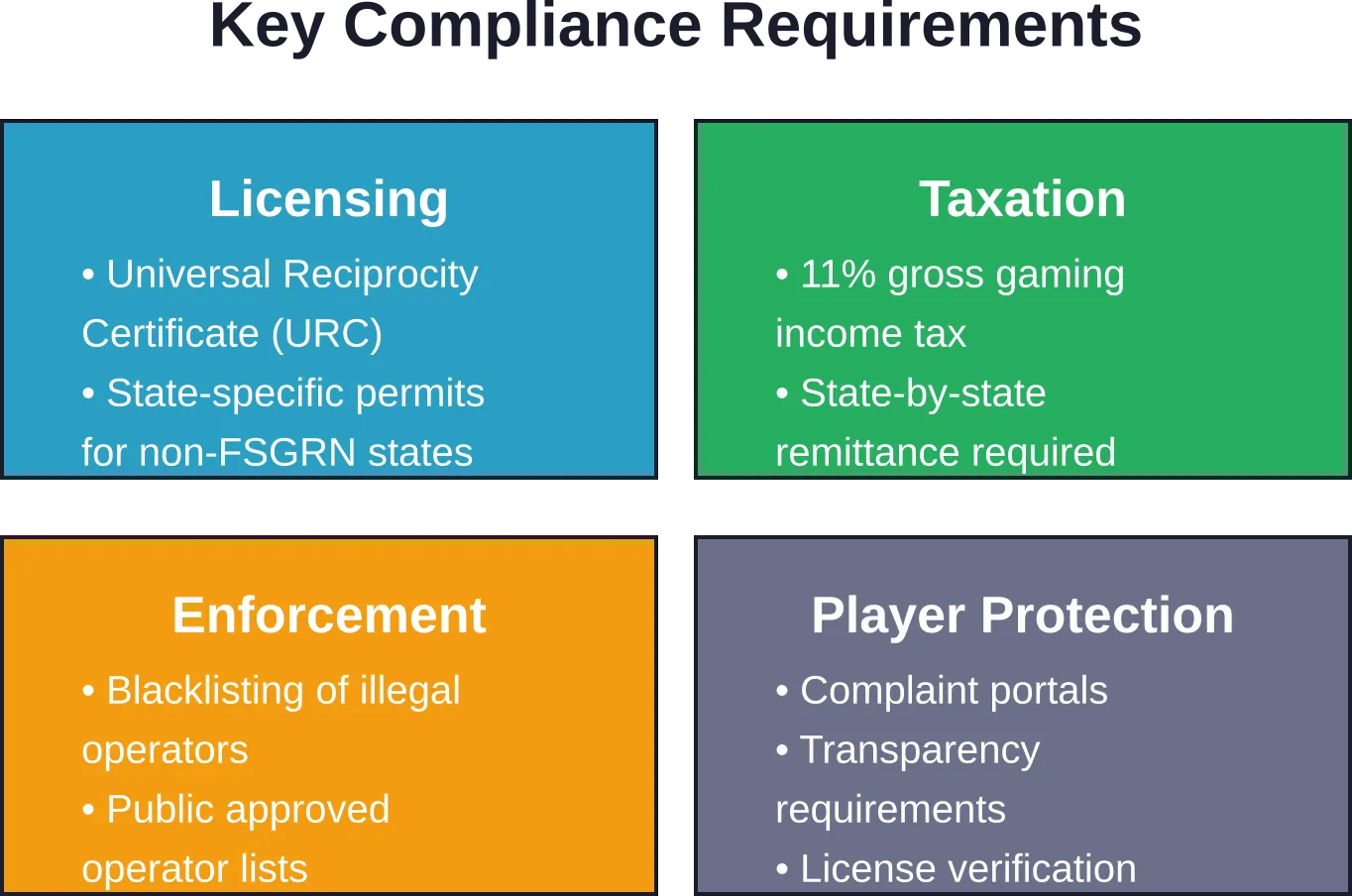 Four pillars of Nigeria's current betting regulatory framework under state-based oversight