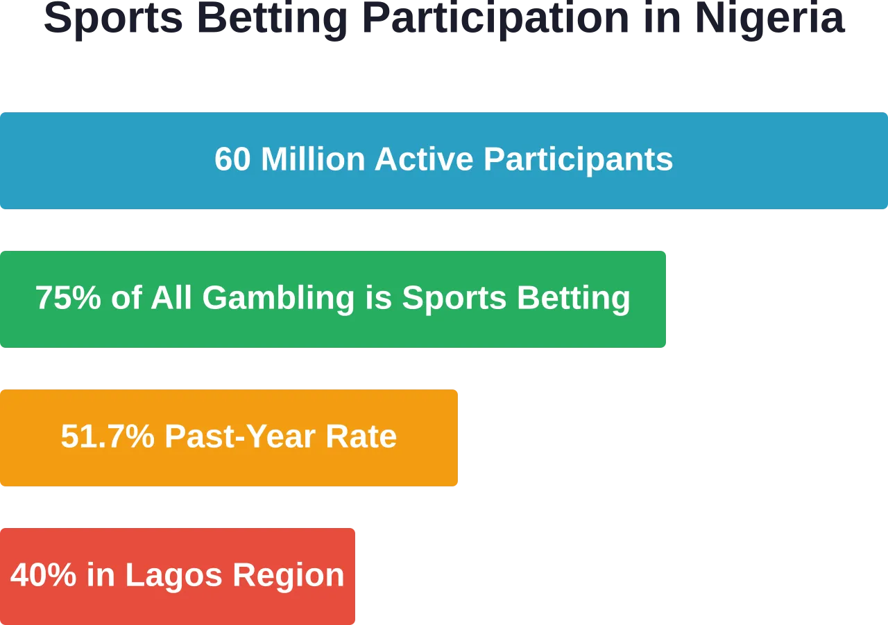 Key participation metrics showing market scale and regional concentration in Nigerian sports betting.