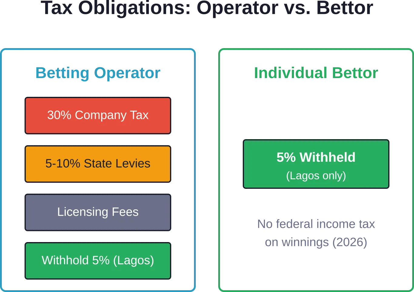 Comparison of tax burdens: operators face multiple layers of taxation, while individual bettors are largely shielded except for the Lagos withholding.