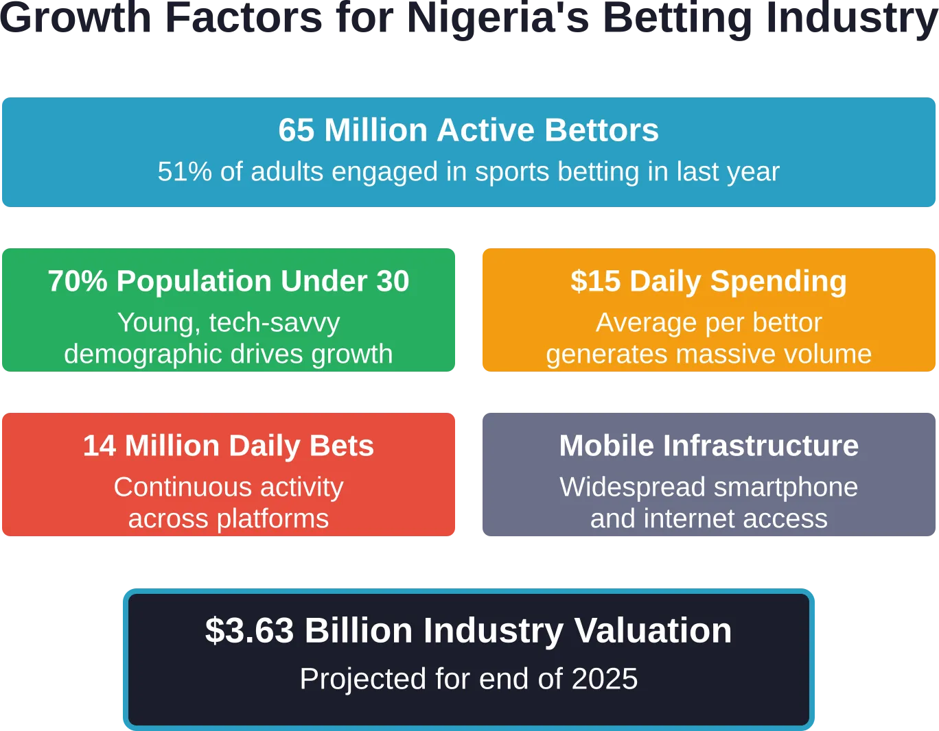 Nigeria's betting industry wealth stems from converging factors: massive user base, young demographic, consistent spending, high transaction volume, and mobile accessibility.