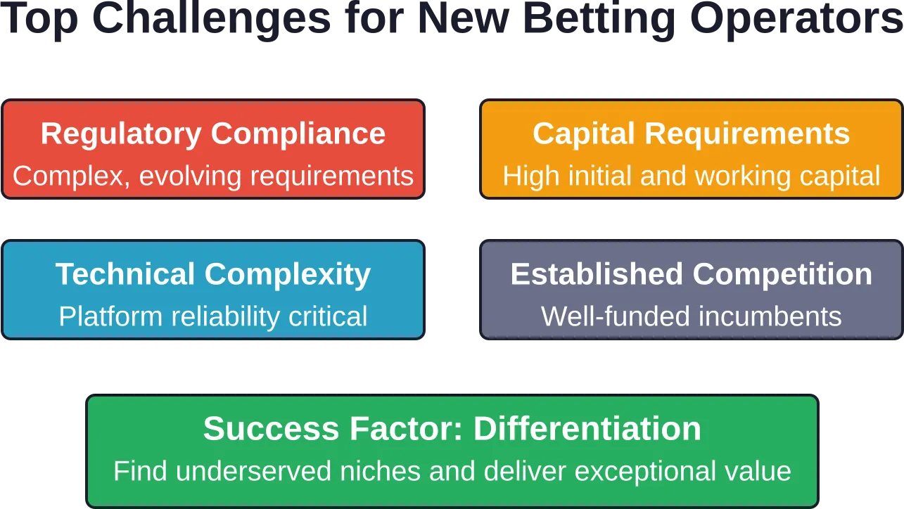 The four major challenges facing new betting operators in South Africa and the key to overcoming them.