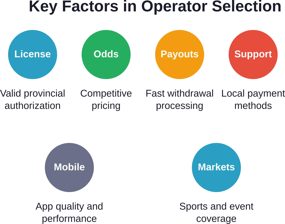 Critical evaluation criteria when choosing among South Africa's 37+ licensed betting operators.