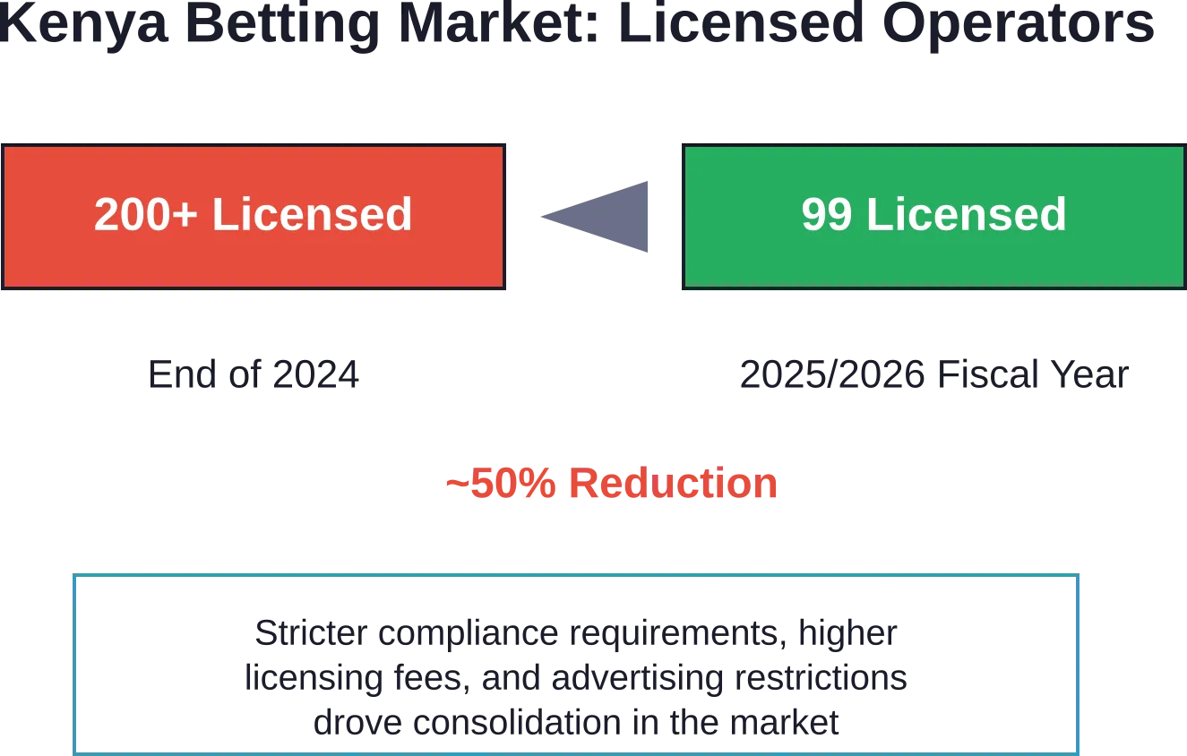 The sharp decline in licensed betting operators reflects Kenya's regulatory tightening between 2024 and 2026.