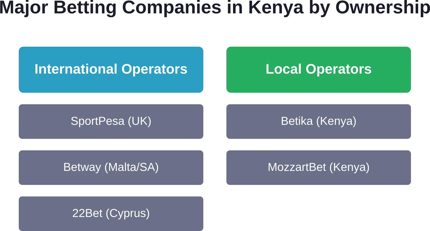 The Kenyan betting market splits between international corporations with global reach and local operators focused on the domestic market.