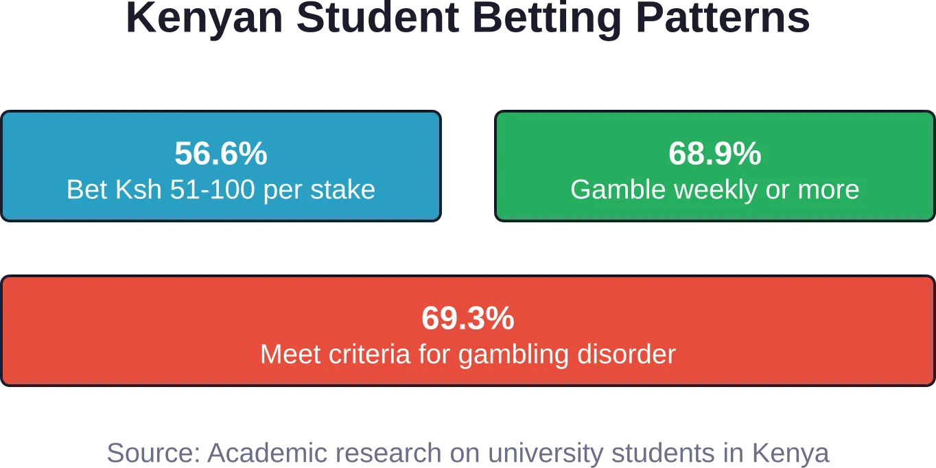 Betting behavior statistics among Kenyan university students showing stake sizes, frequency, and disorder prevalence