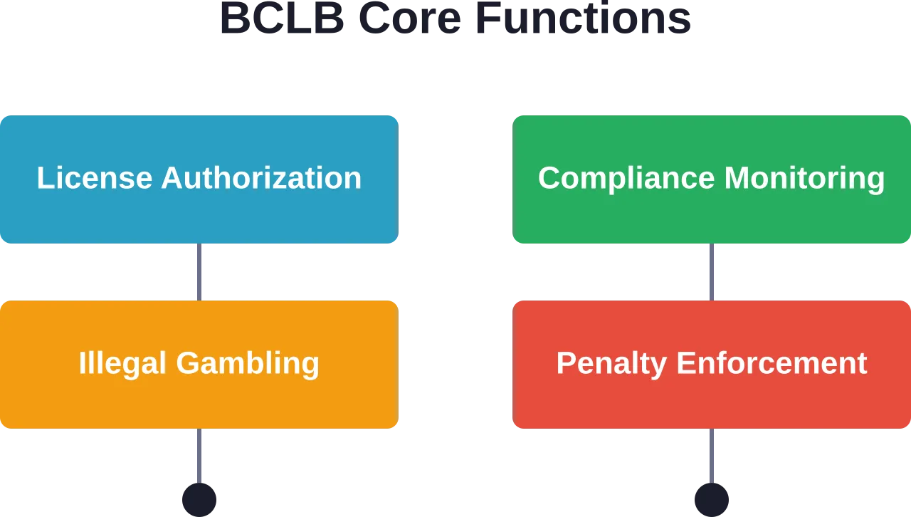 The four primary regulatory functions of Kenya's Betting Control and Licensing Board