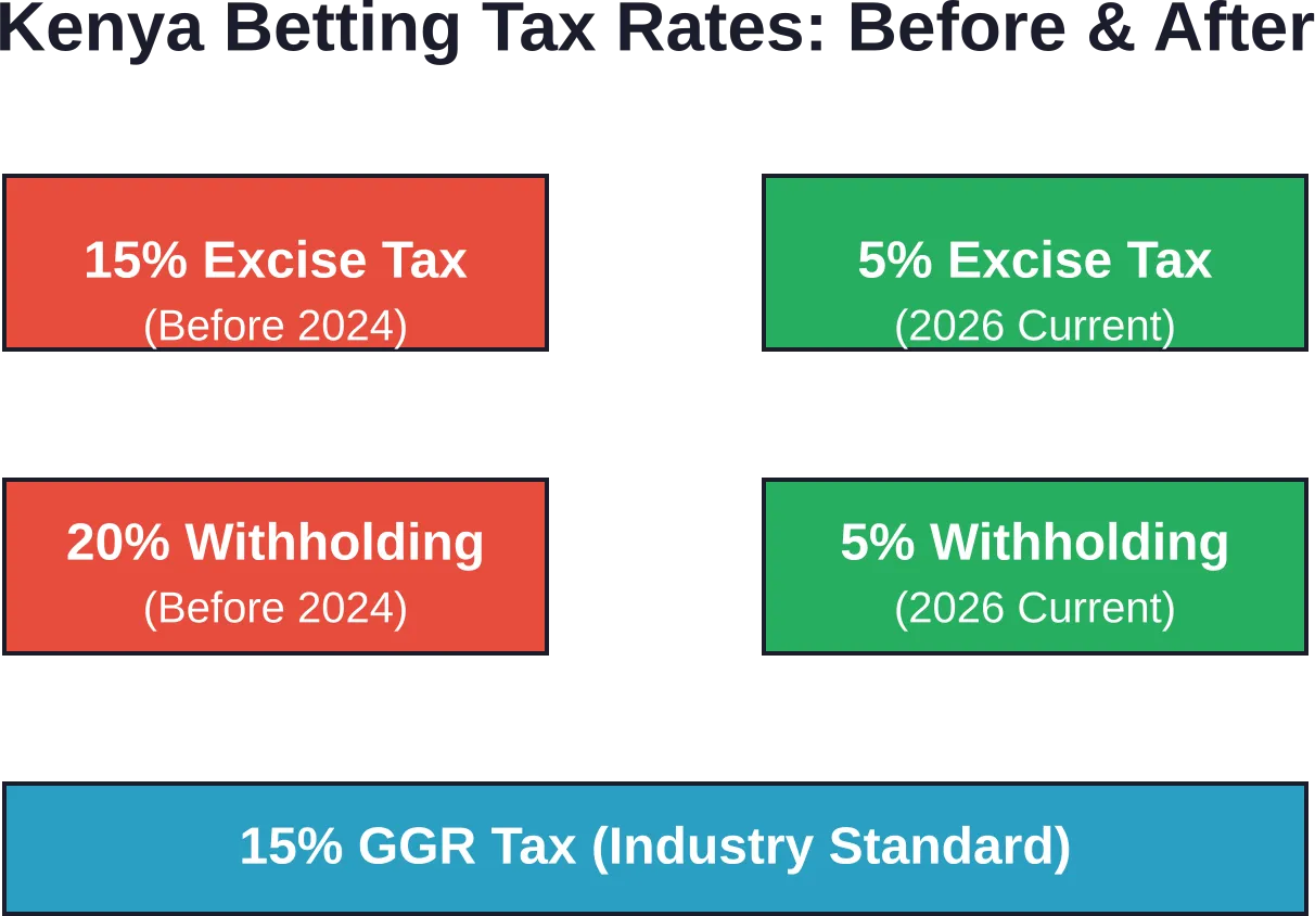 Tax rate changes have made Kenya's betting market more competitive for operators and bettors alike