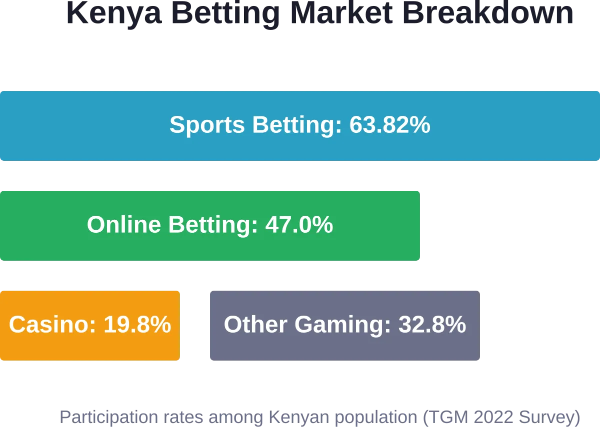 Breakdown of betting and gambling participation rates in Kenya showing sports betting's dominance
