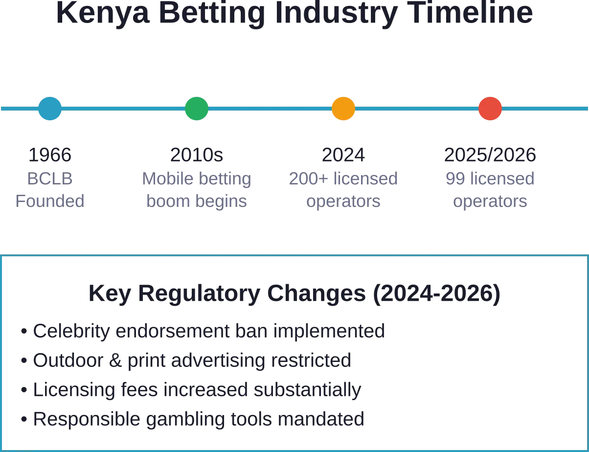 Kenya's betting industry evolved from minimal regulation to strict oversight, with dramatic consolidation in recent years.