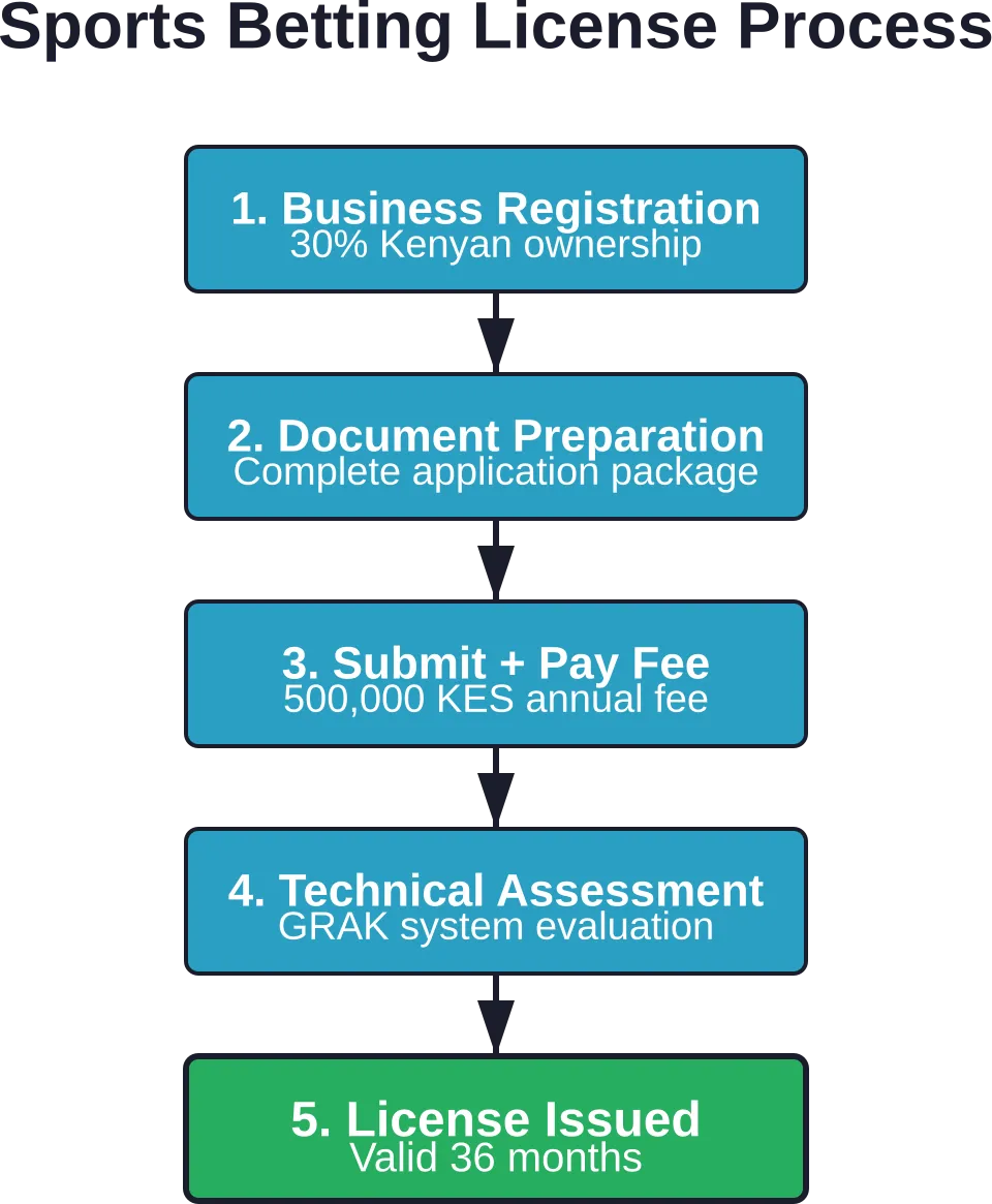 Five-stage process for obtaining a sports betting license in Kenya under GRAK