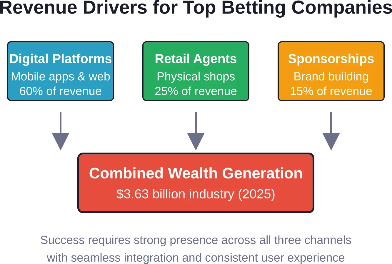 Nigeria's richest betting companies generate wealth through three primary channels: digital platforms dominate revenue, supported by extensive retail networks and brand-building sponsorships.