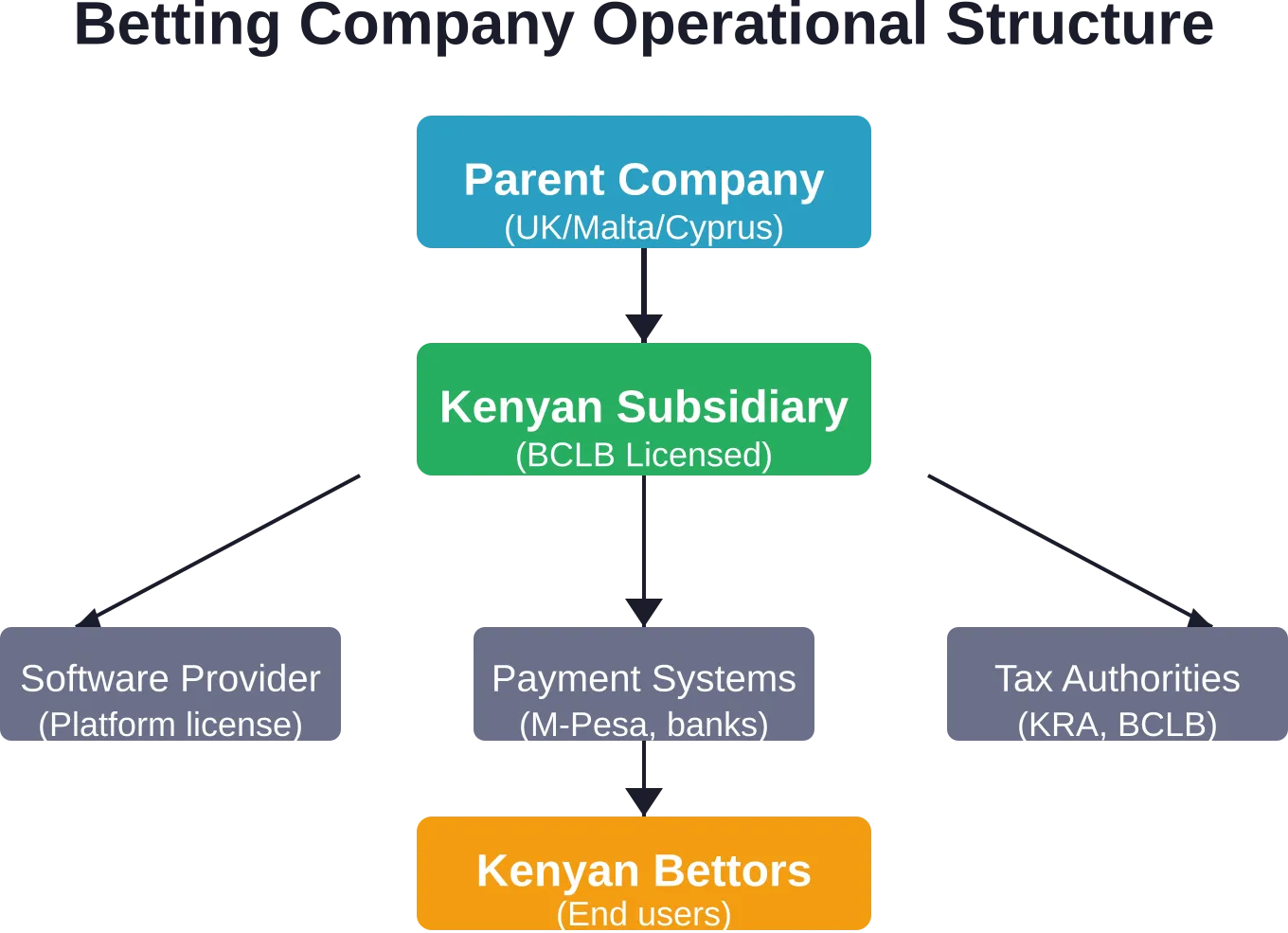 Most international betting companies operate through multi-layered structures with Kenyan subsidiaries handling local operations while profits flow to offshore parent companies.