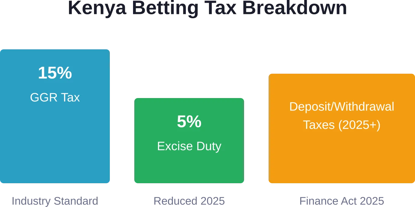 The three-tier taxation structure for betting operators in Kenya as of 2026