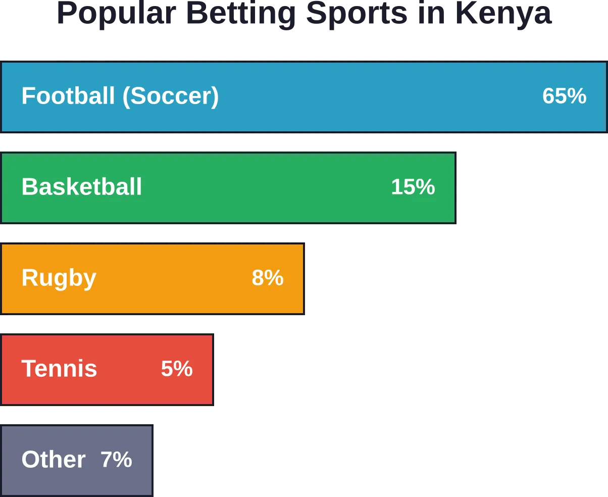 Football dominates betting volume, but licensed operators offer diverse sports coverage to attract different bettor segments