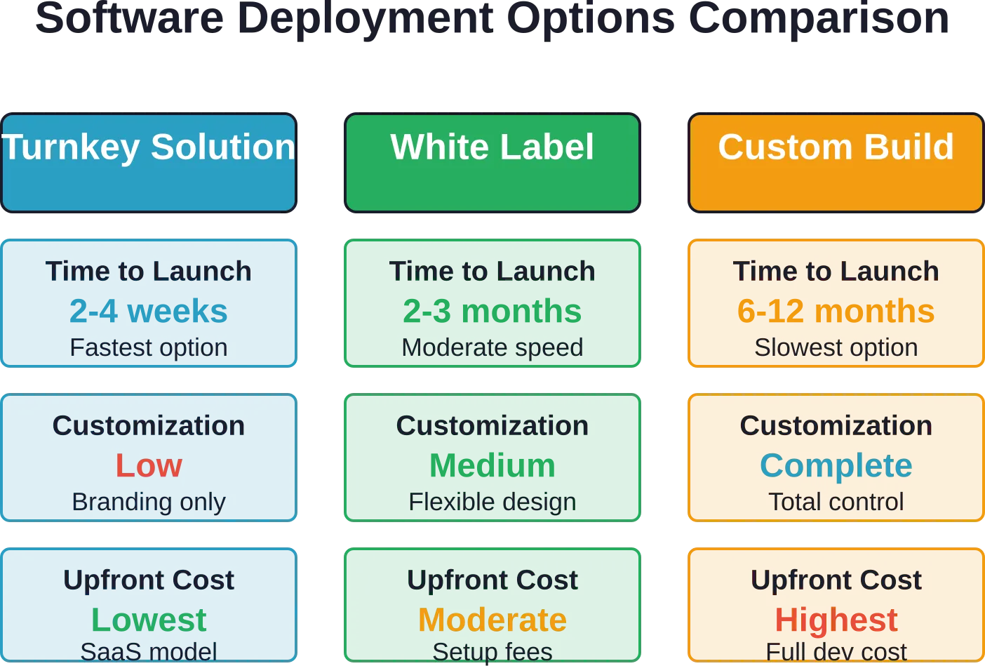 Choosing between turnkey, white label, and custom development involves balancing speed to market, customization needs, and budget constraints.