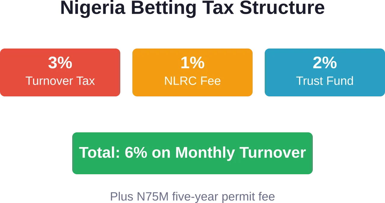 Nigeria's sports betting operators face a 6% combined tax rate on gross monthly sales turnover, plus initial licensing fees.