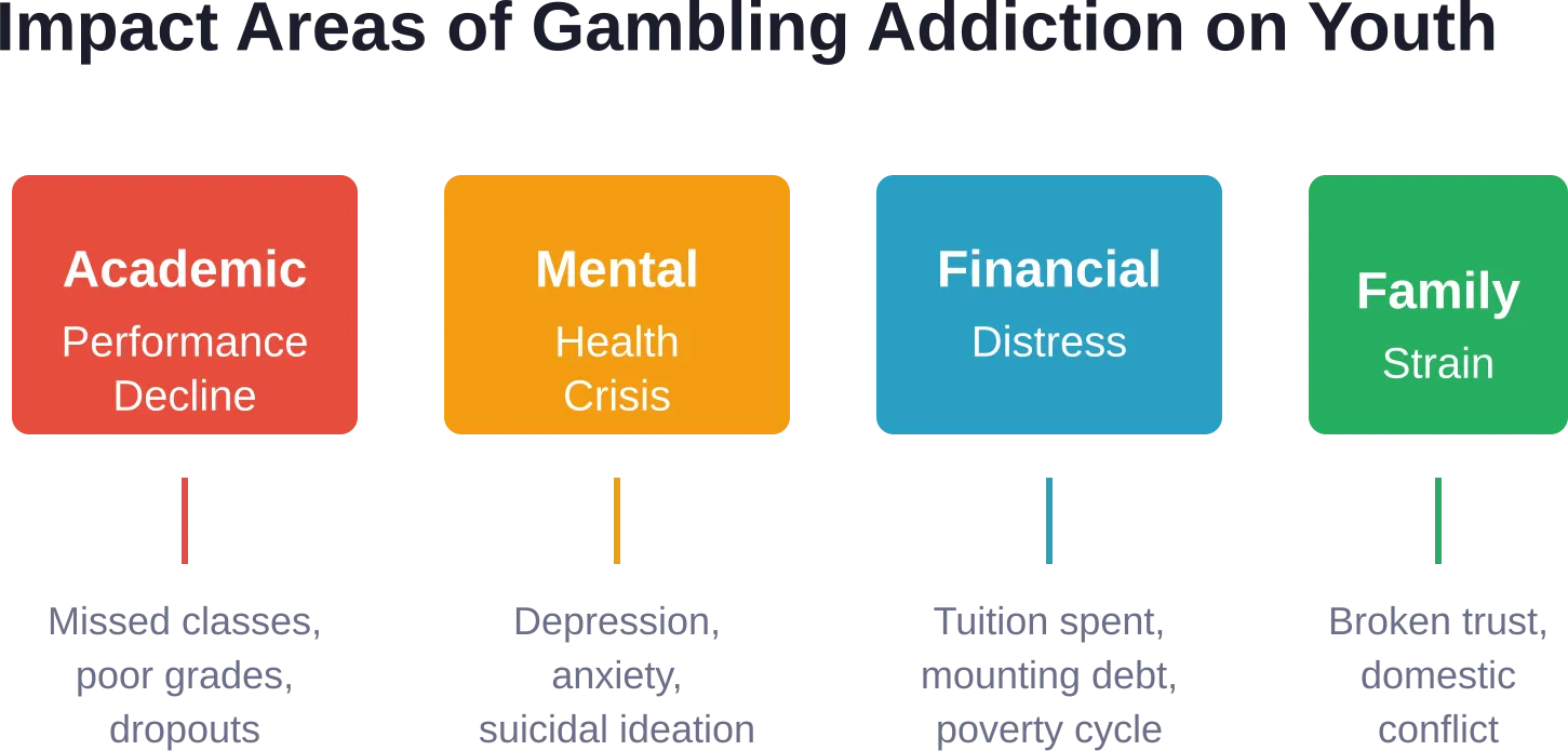 Multiple interconnected impact areas showing how gambling addiction affects young Nigerians