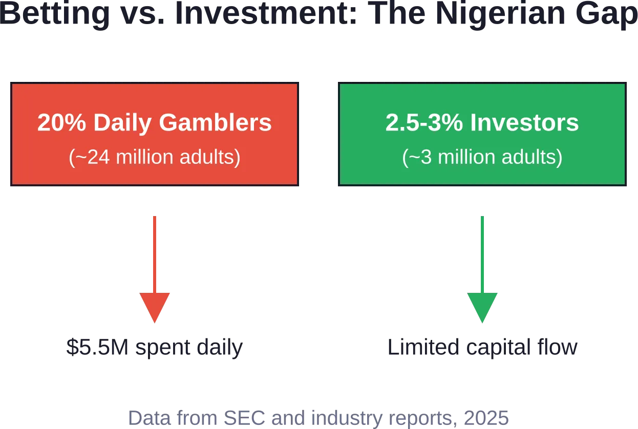The disparity between gambling participation and investment activity among Nigerian adults, highlighting concerns about financial priorities.