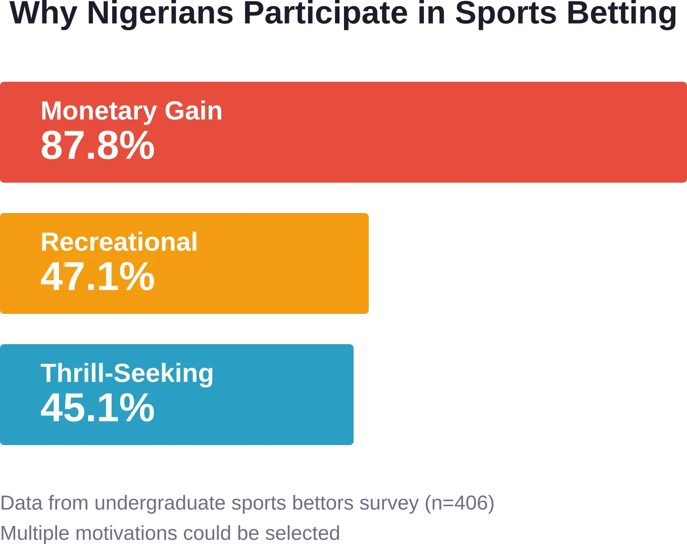 Primary motivations driving sports betting participation among Nigerian respondents, showing dominance of financial incentives.