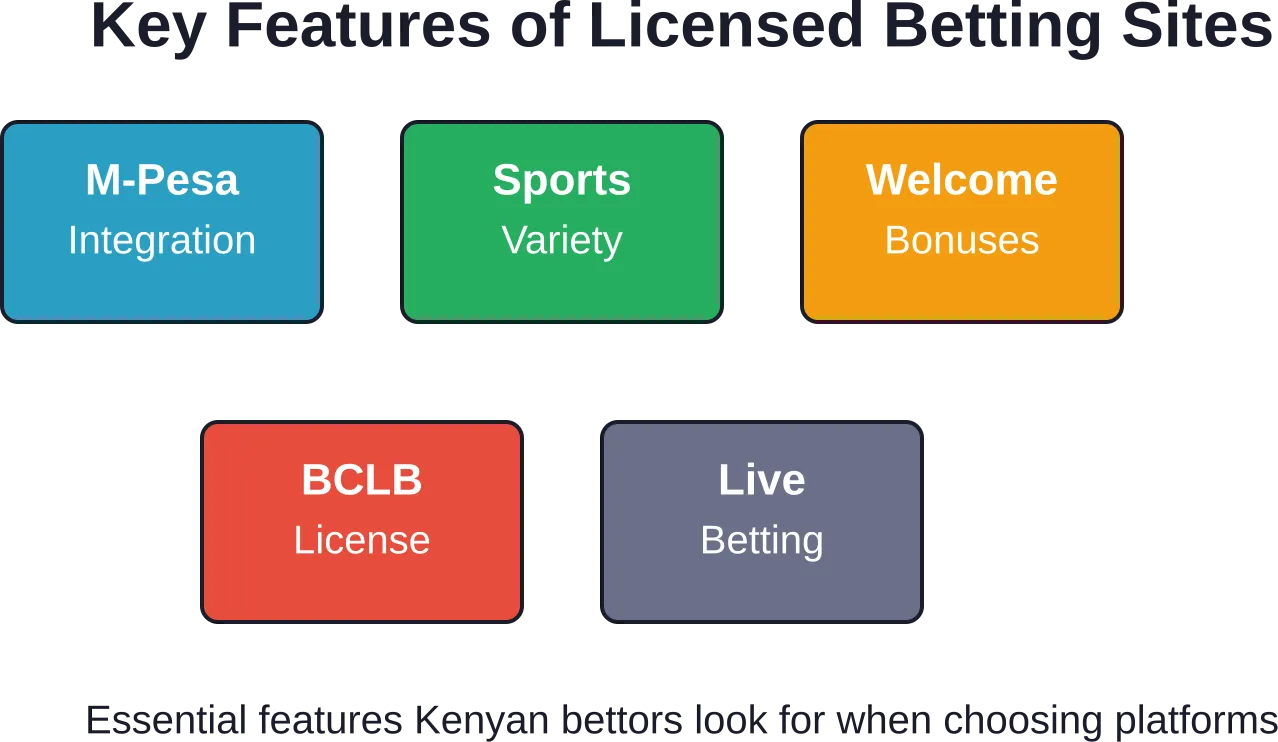 Licensed betting companies in Kenya compete on mobile money integration, sports selection, promotional offers, regulatory compliance, and live betting capabilities.
