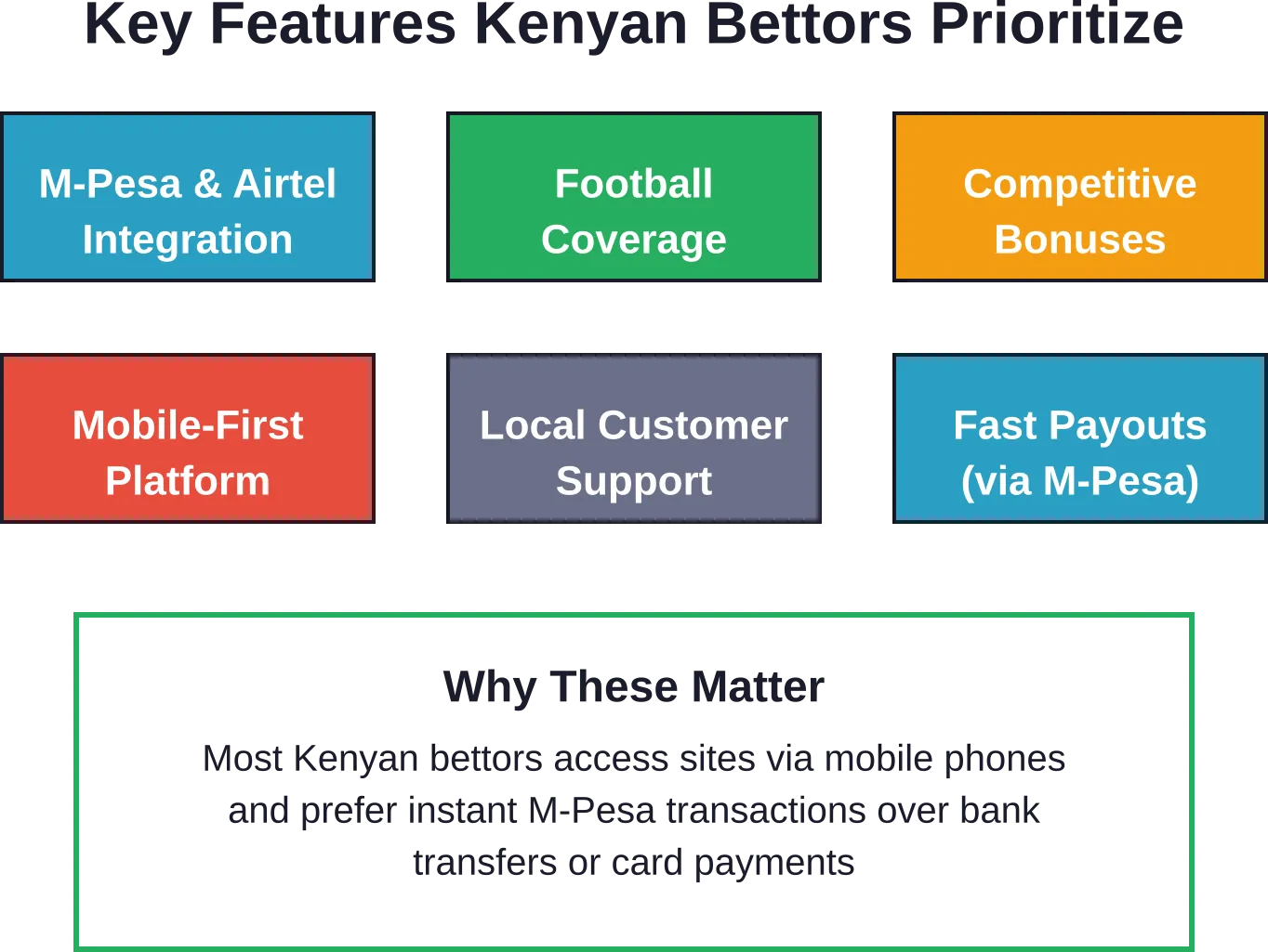 Mobile money integration and football markets are non-negotiable requirements for success in Kenya's betting market.