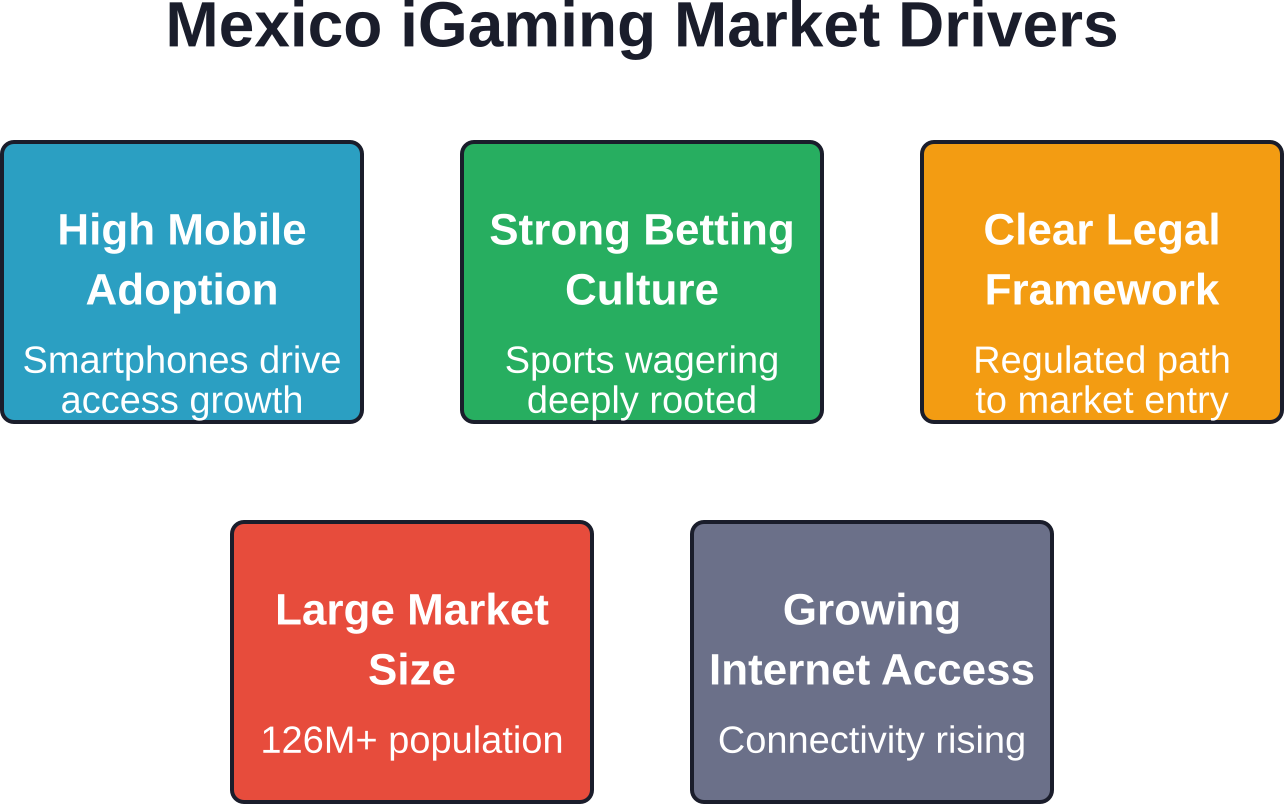 Key factors propelling Mexico's position as a leading Latin American iGaming market