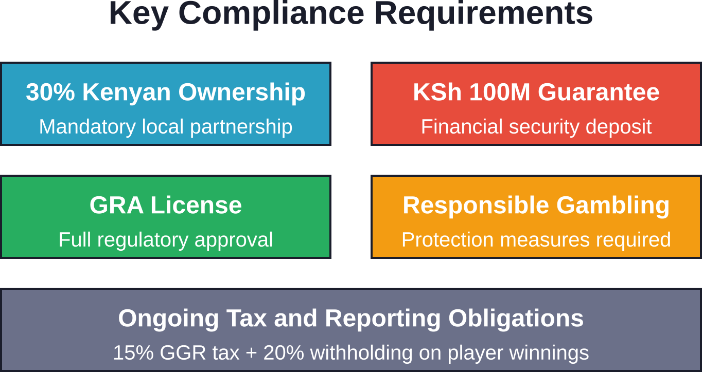 Core compliance requirements under Kenya's Gambling Control Act 2025 that operators must meet to operate legally.