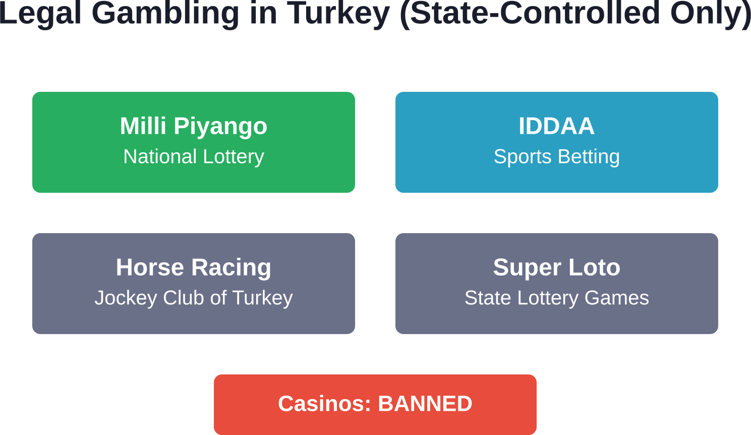 Overview of legal and illegal gambling operations in Turkey as of 2026
