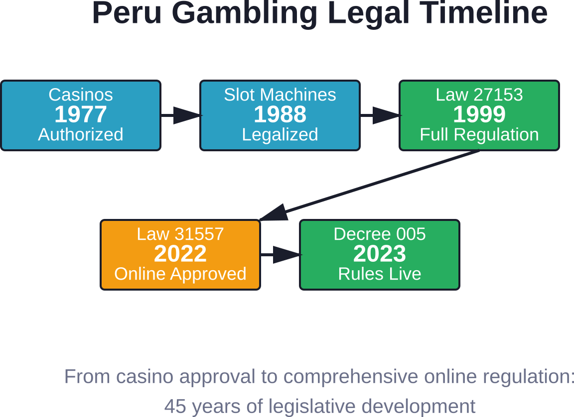 Key milestones in Peru's gambling regulation from 1977 to 2023, showing the gradual expansion from land-based casinos to comprehensive online frameworks.
