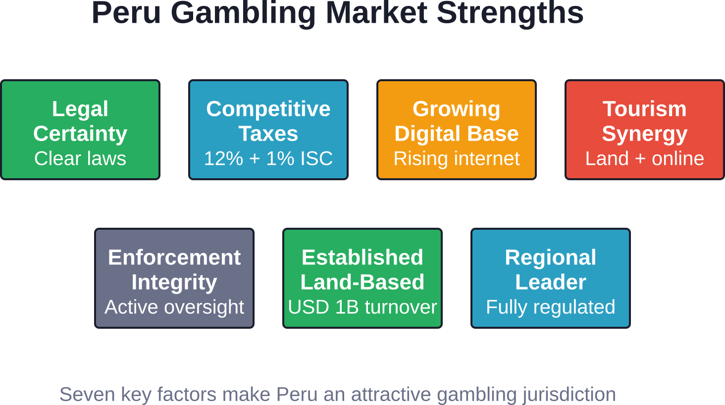 Seven competitive advantages that position Peru as a compelling market for licensed gambling operators in Latin America.
