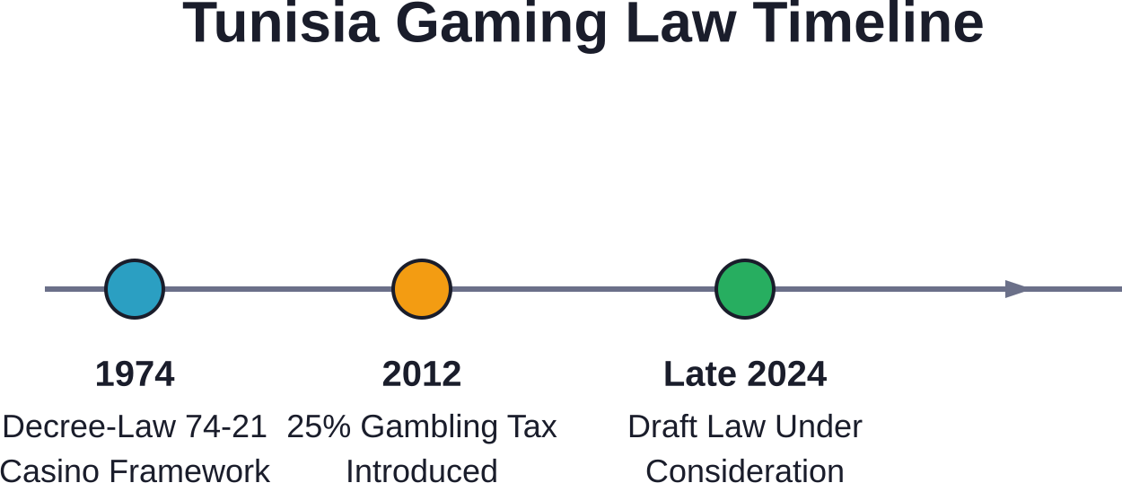 Key milestones in Tunisia's gambling legislation from the 1974 foundation to the 2024 reform proposal.