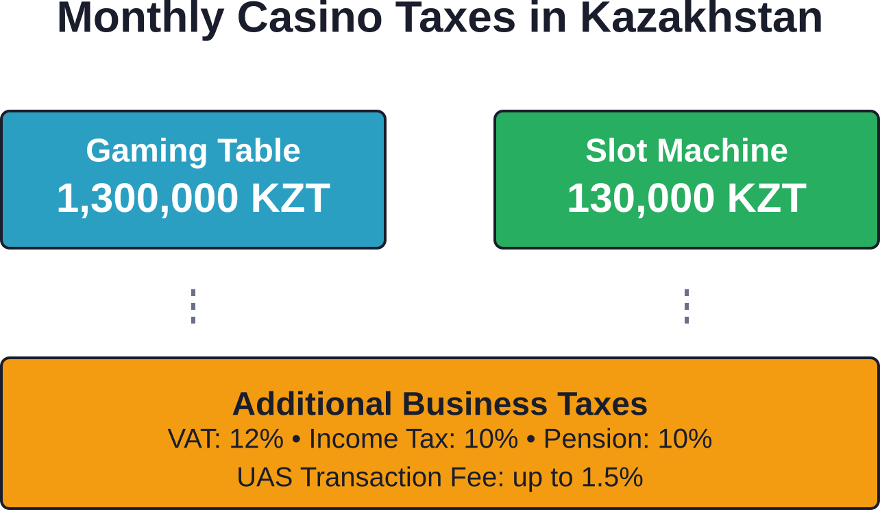 Fixed monthly tax rates for casino gaming equipment in Kazakhstan, plus additional business tax obligations that apply to all gambling operators.