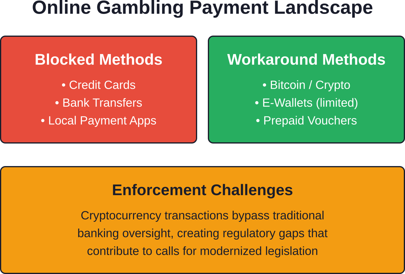 The contrast between blocked traditional payment methods and cryptocurrency workarounds in Tunisia's online gambling market.