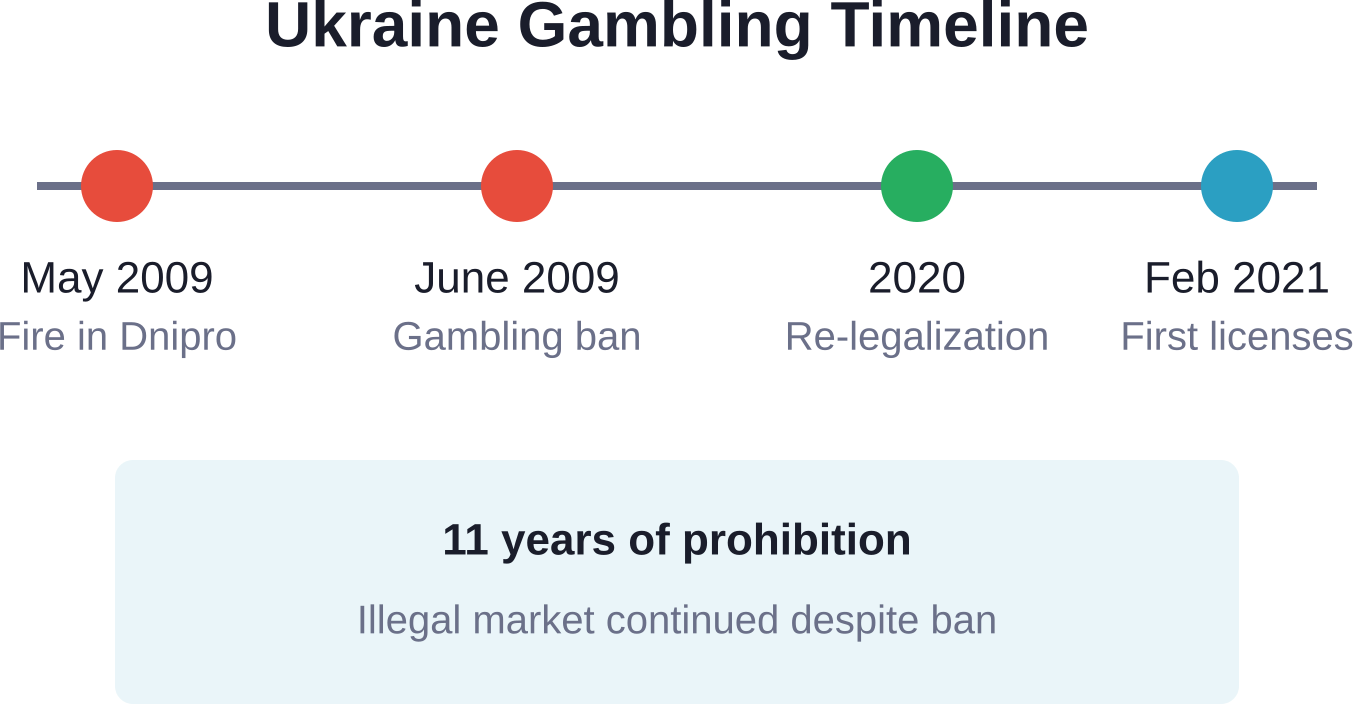 Timeline of Ukraine's gambling prohibition and legalization from 2009 to 2021.