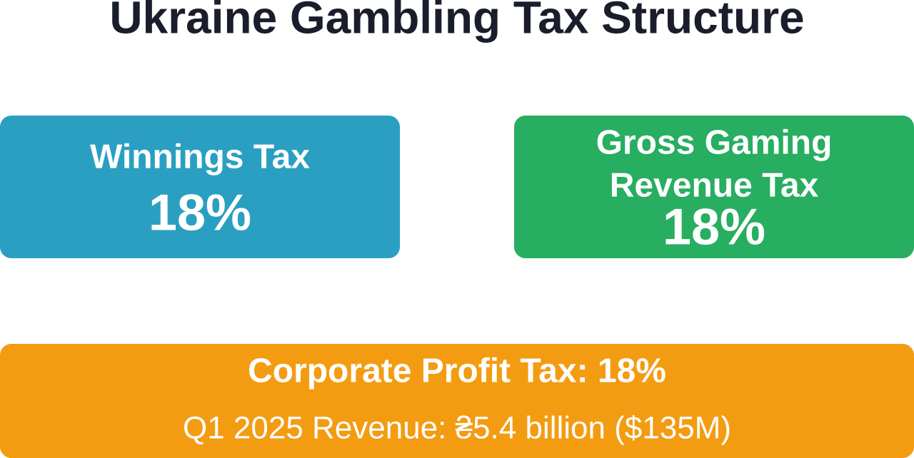 Breakdown of tax rates applied to gambling operations and revenue in Ukraine.