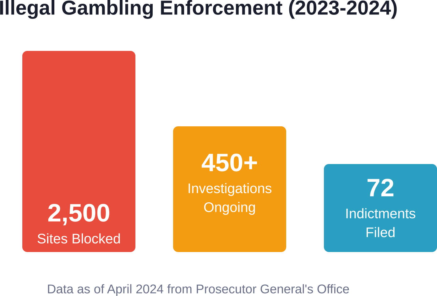 Enforcement actions taken against illegal gambling operations in Ukraine during 2023-2024.