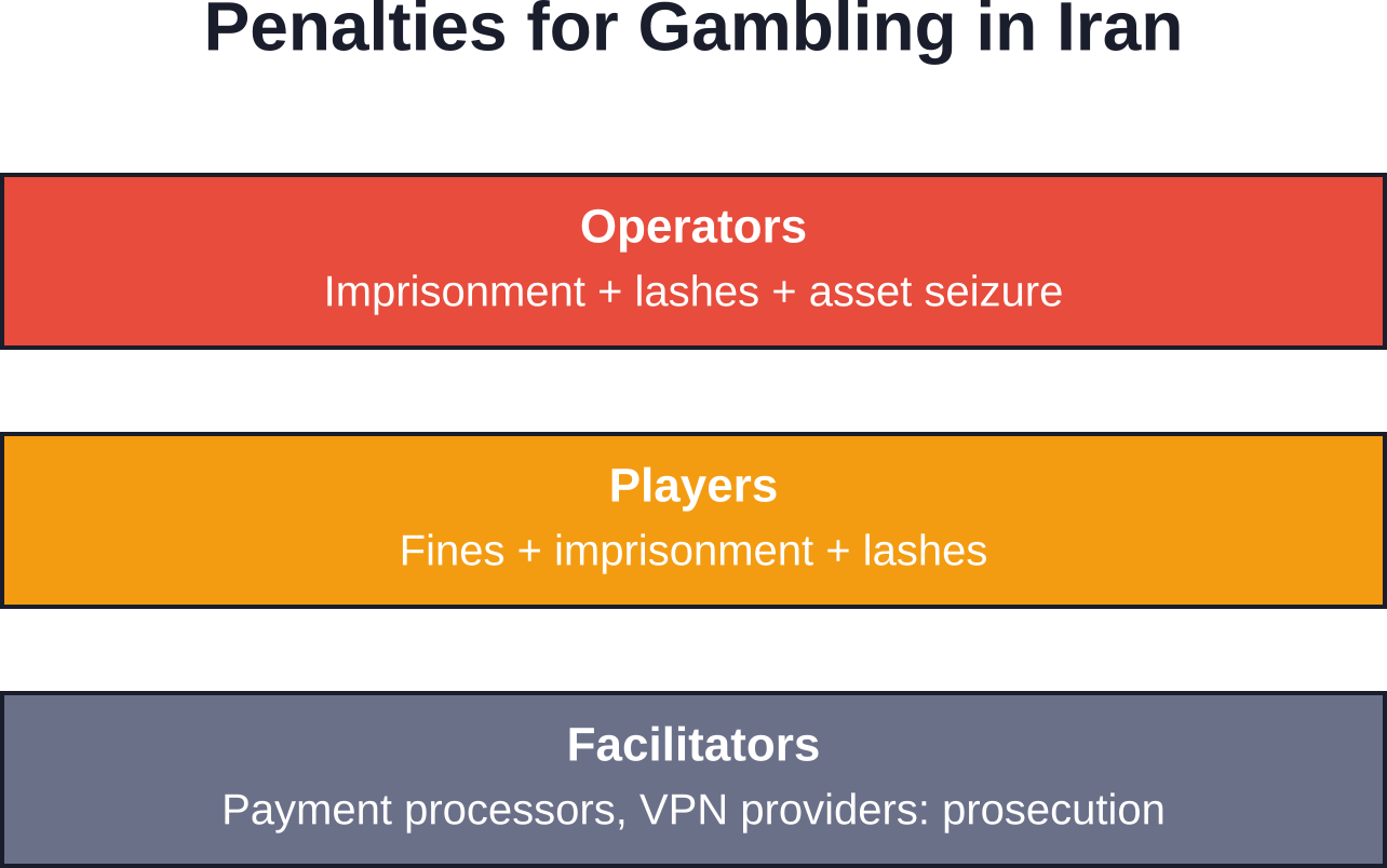 Iranian law imposes graduated penalties based on the offender's role in gambling activities, with operators facing the harshest consequences.
