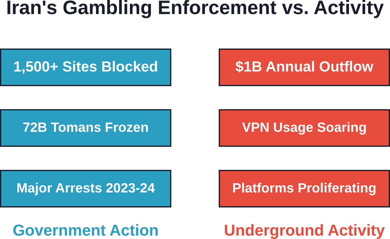 Despite aggressive enforcement measures, underground gambling activity continues growing, highlighting the challenge authorities face in complete eradication.
