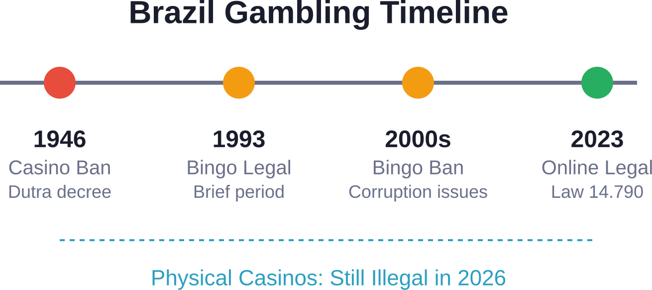 Timeline showing the evolution of gambling legislation in Brazil from the 1946 casino ban to 2023 online betting legalization