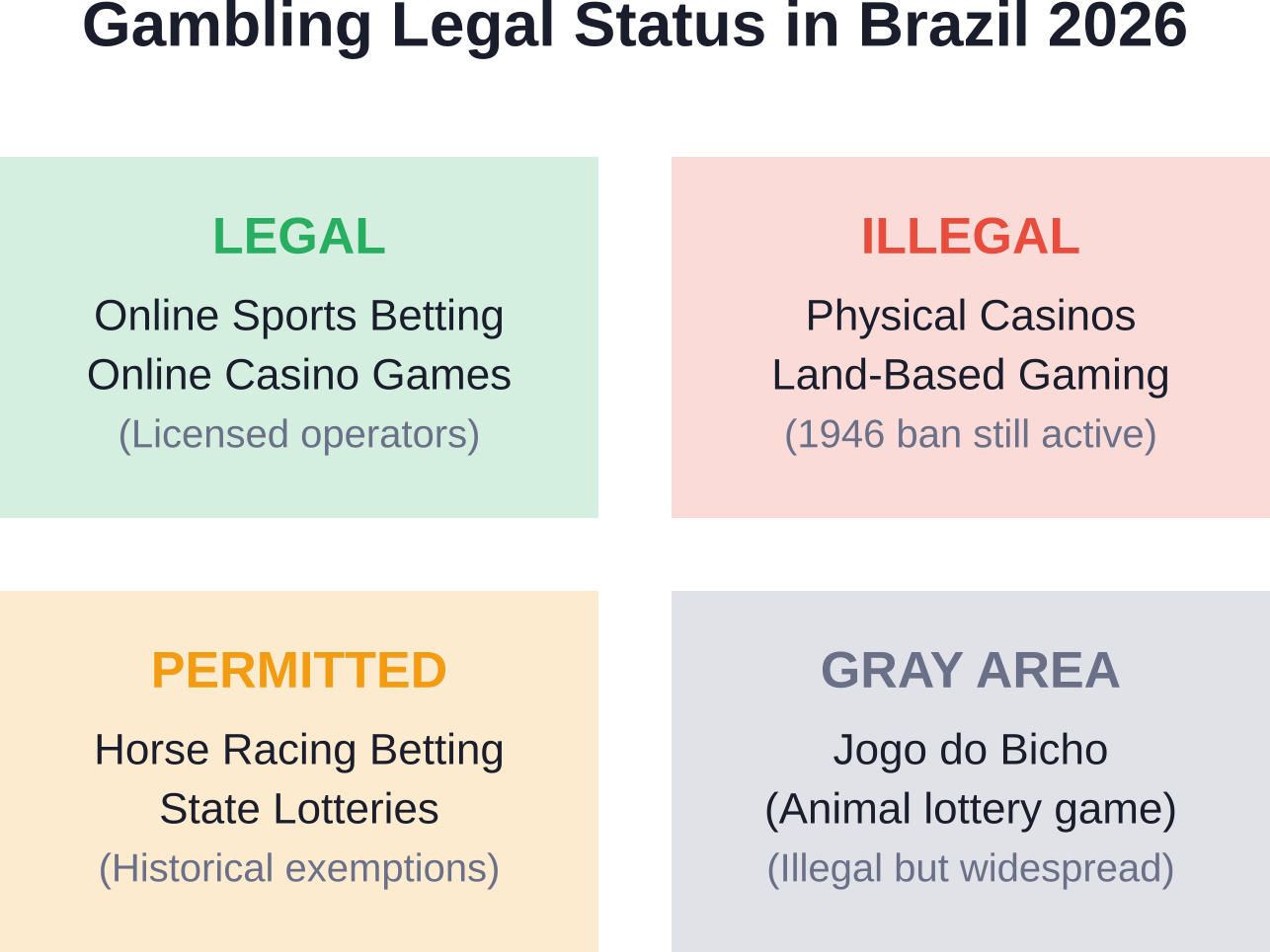 Current legal status of different gambling types in Brazil as of 2026, showing the split between online and physical operations