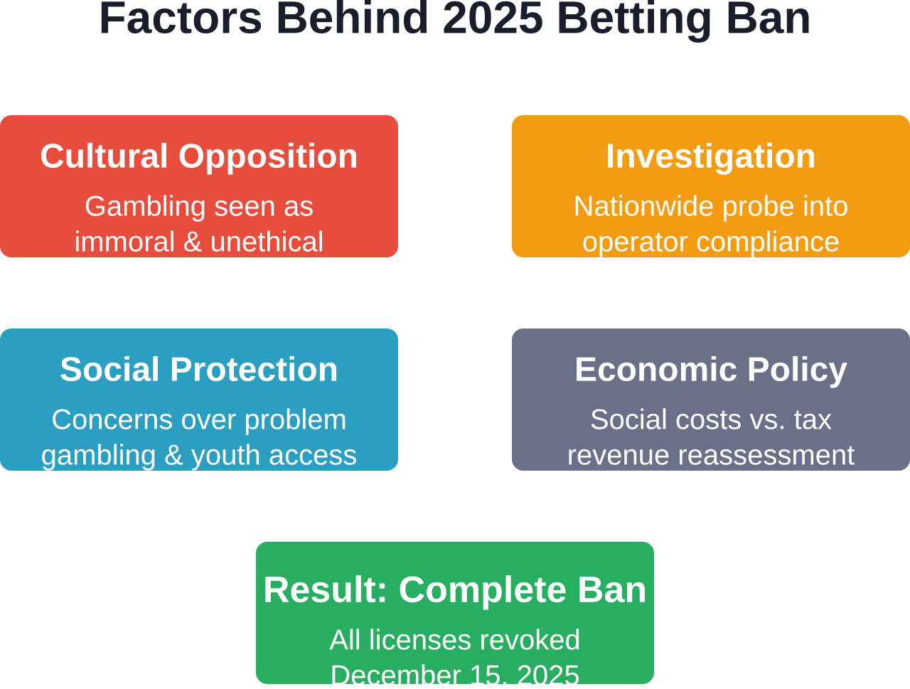 Multiple factors contributed to Ethiopia's decision to ban all sports betting in late 2025