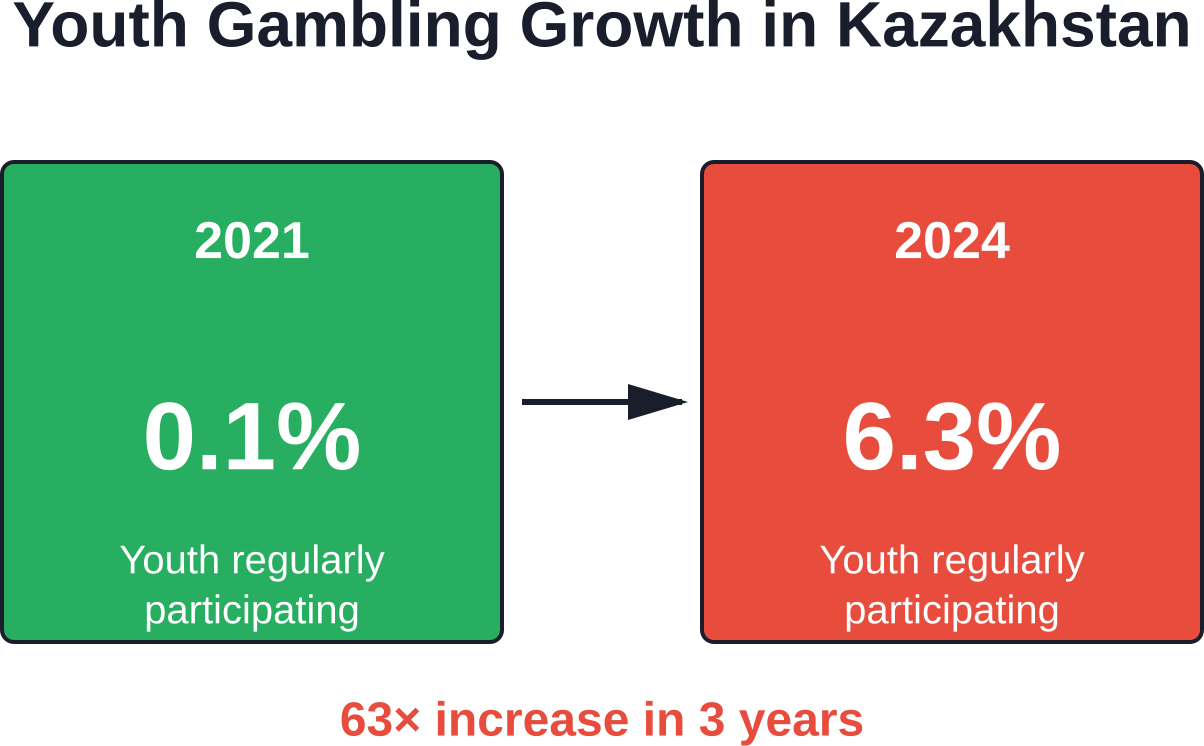 The dramatic rise in youth gambling participation in Kazakhstan between 2021 and 2024, showing a sixty-fold increase that represents a significant public health concern.
