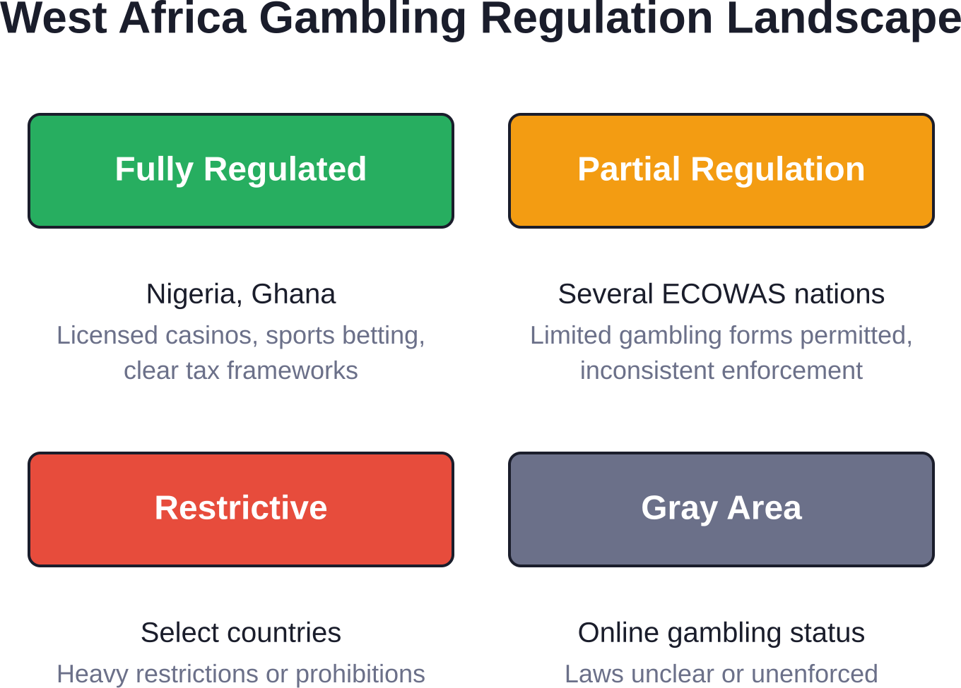 Regulatory approaches to casino and gambling operations across West African nations in 2026