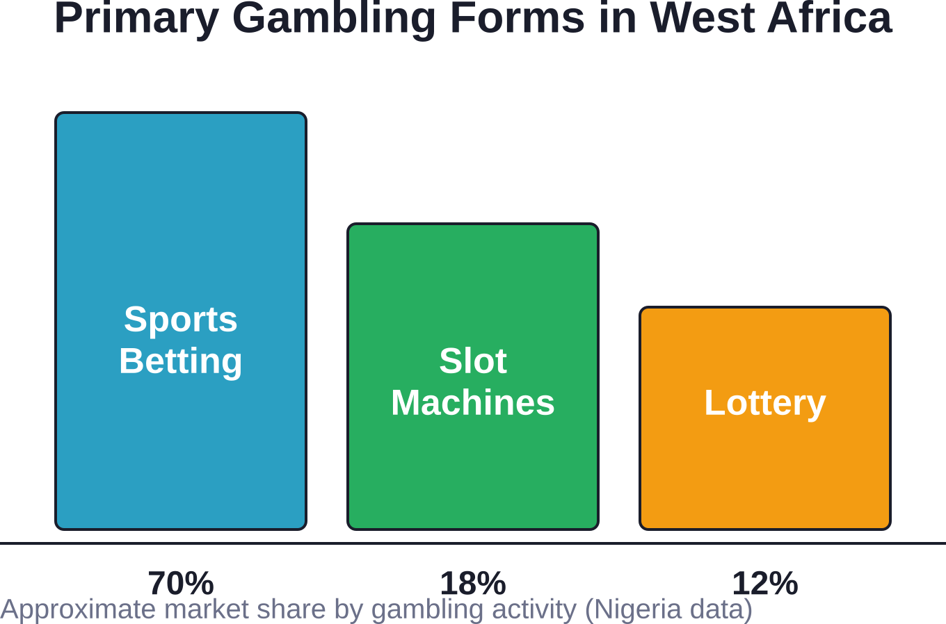 Distribution of gambling activities across major West African markets, with sports betting dominating participation rates