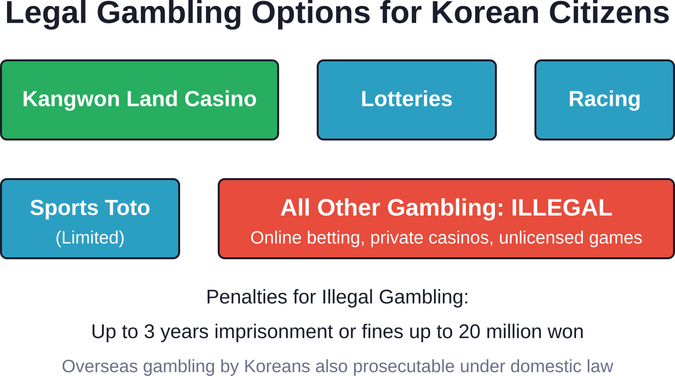 Overview of legal and illegal gambling categories for South Korean citizens with penalty information