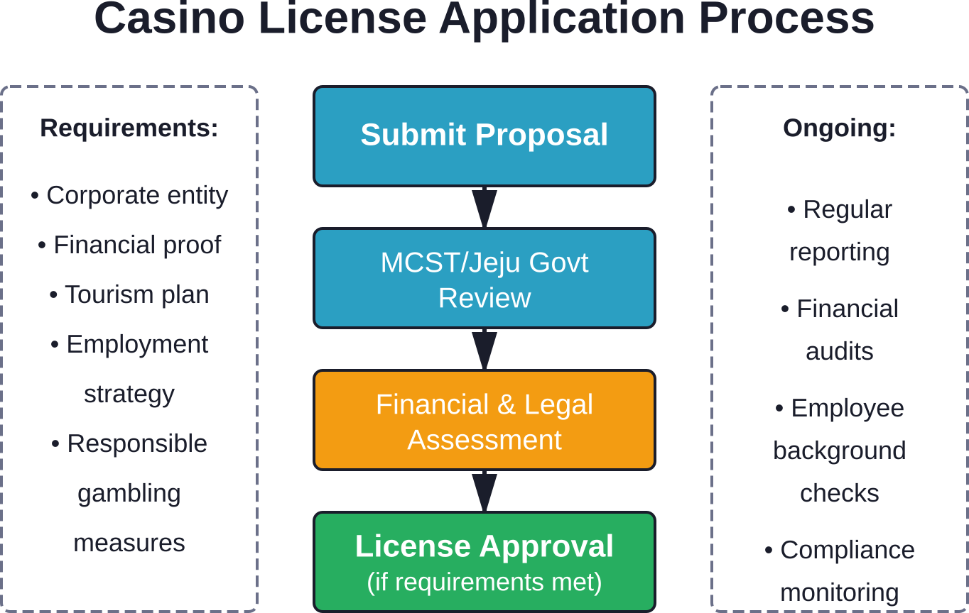 Step-by-step casino licensing process in South Korea with requirements and ongoing compliance obligations