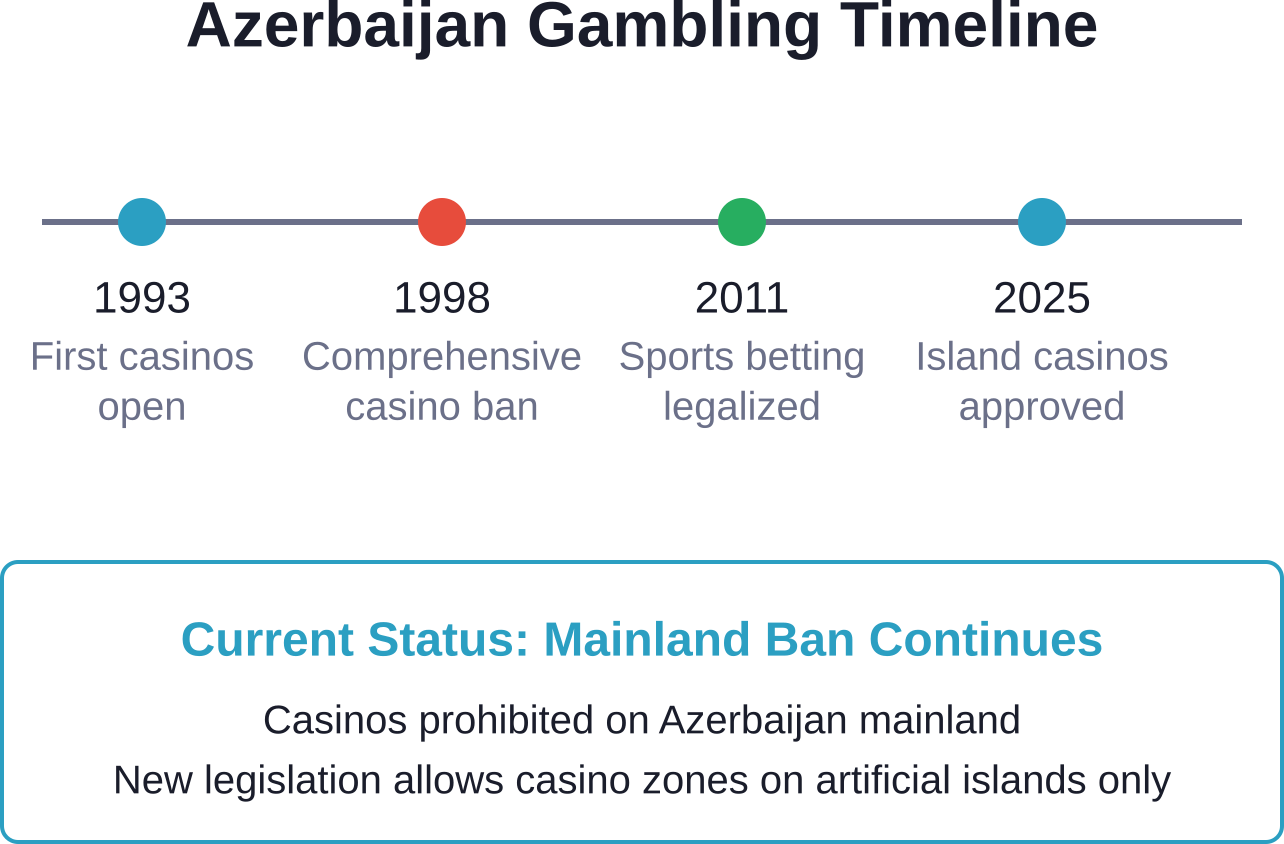 Key milestones in Azerbaijan's gambling regulation from independence to the 2025 casino legislation.