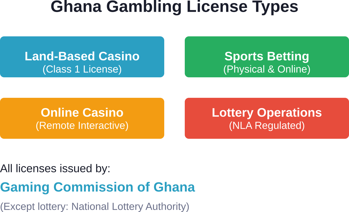 The four main categories of legal gambling operations in Ghana, each requiring specific licensing from the Gaming Commission or National Lottery Authority.