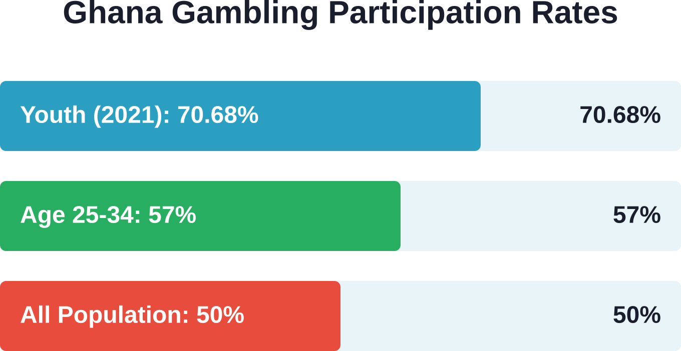 Gambling participation rates across different demographic segments in Ghana show particularly high engagement among youth and young adults.