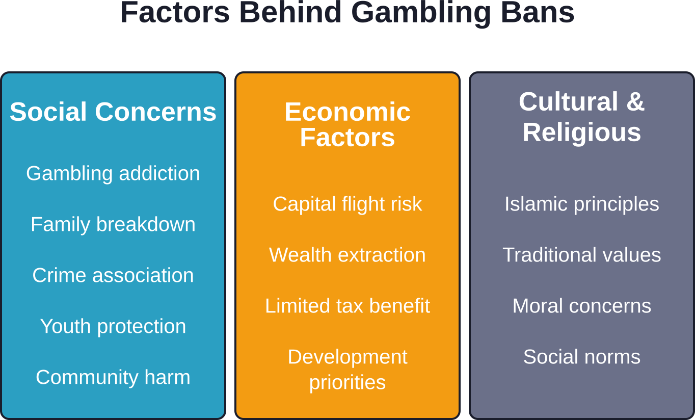 Three primary categories of factors that influence countries like Tajikistan to implement gambling bans